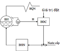 Điều khiển mức nước bao hơi và những yếu tố ảnh hưởng tới mức nước bao hơi