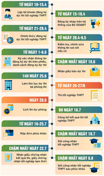Các mốc tuyển sinh đại học năm 2025