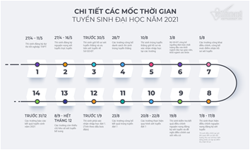 Khoa CNLL thông báo chi tiết các mốc thời gian tuyển sinh đại học năm 2021