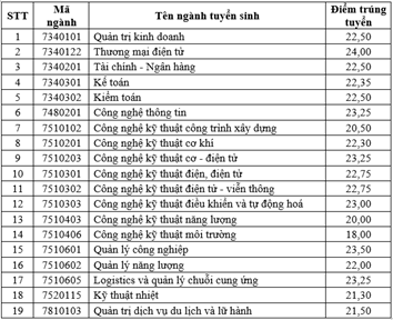 Thông báo điểm trúng tuyển đại học chính quy năm 2023 và hướng dẫn xác nhận nhập học trên cổng thông tin tuyển sinh của BGD&ĐT